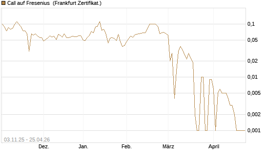 Call auf Fresenius [BNP Paribas Emissions- und Handelsges.] Chart