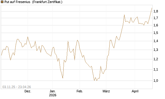Put auf Fresenius [BNP Paribas Emissions- und Handelsges.] Chart