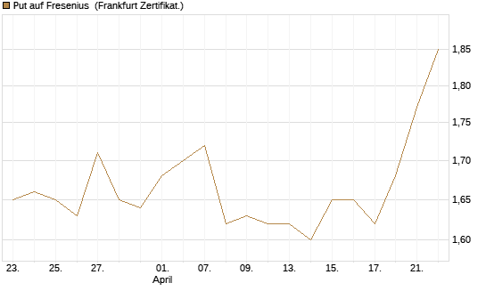 Put auf Fresenius [BNP Paribas Emissions- und Handelsges.] Chart