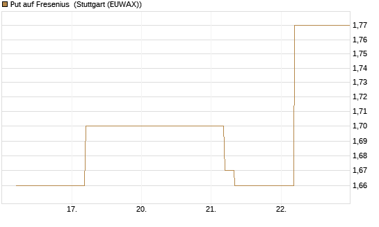 Put auf Fresenius [BNP Paribas Emissions- und Handelsges.] Chart