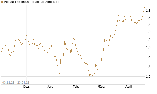 Put auf Fresenius [BNP Paribas Emissions- und Handelsges.] Chart