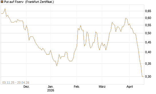 Put auf Fiserv [BNP Paribas Emissions- und Handelsges.] Chart