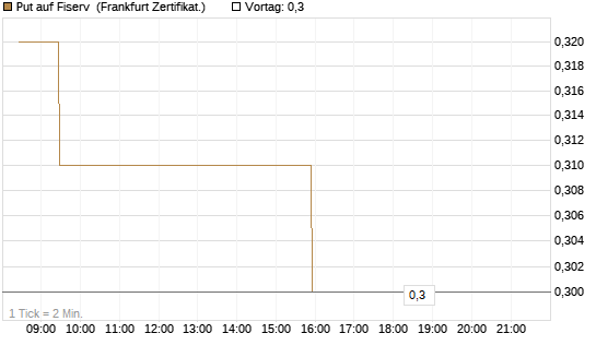 Put auf Fiserv [BNP Paribas Emissions- und Handelsges.] Chart