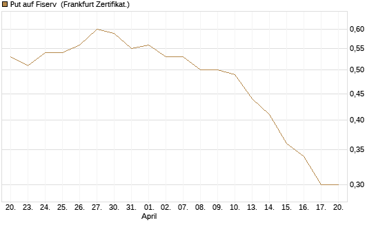 Put auf Fiserv [BNP Paribas Emissions- und Handelsges.] Chart