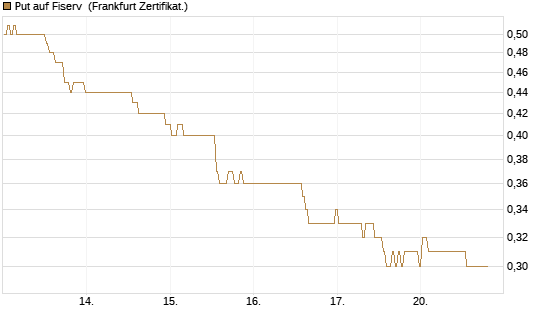 Put auf Fiserv [BNP Paribas Emissions- und Handelsges.] Chart