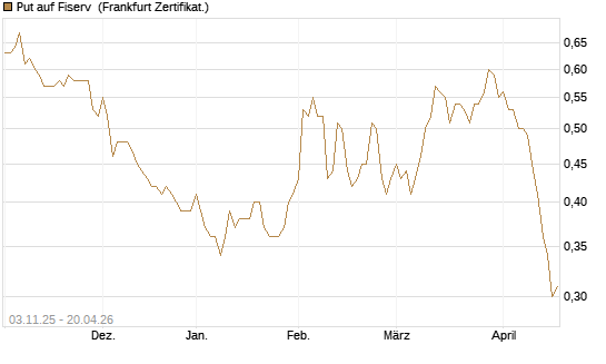 Put auf Fiserv [BNP Paribas Emissions- und Handelsges.] Chart