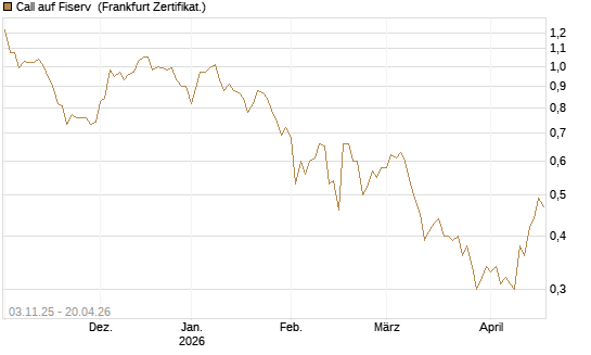 Call auf Fiserv [BNP Paribas Emissions- und Handelsges.] Chart