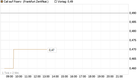 Call auf Fiserv [BNP Paribas Emissions- und Handelsges.] Chart