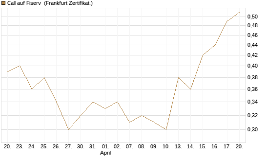 Call auf Fiserv [BNP Paribas Emissions- und Handelsges.] Chart