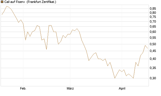 Call auf Fiserv [BNP Paribas Emissions- und Handelsges.] Chart