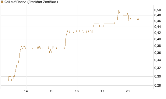 Call auf Fiserv [BNP Paribas Emissions- und Handelsges.] Chart