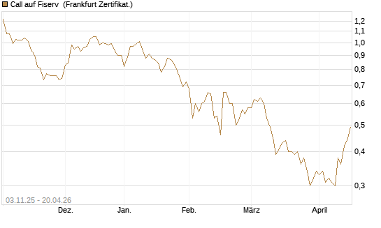 Call auf Fiserv [BNP Paribas Emissions- und Handelsges.] Chart
