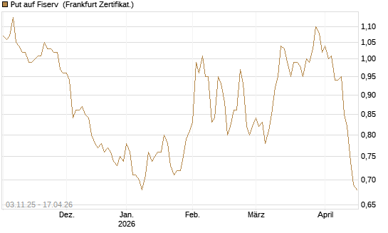 Put auf Fiserv [BNP Paribas Emissions- und Handelsges.] Chart