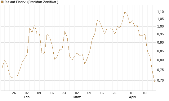 Put auf Fiserv [BNP Paribas Emissions- und Handelsges.] Chart