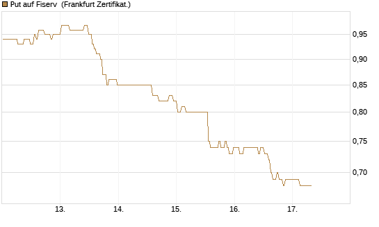 Put auf Fiserv [BNP Paribas Emissions- und Handelsges.] Chart