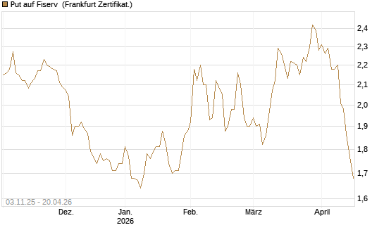 Put auf Fiserv [BNP Paribas Emissions- und Handelsges.] Chart