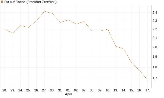 Put auf Fiserv [BNP Paribas Emissions- und Handelsges.] Chart