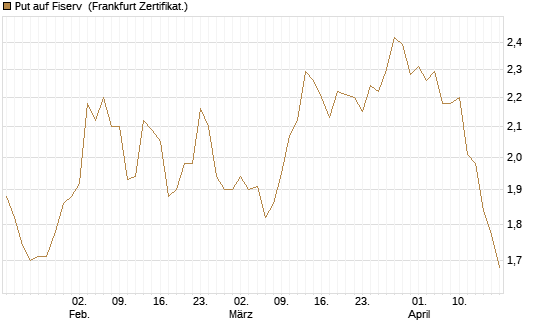 Put auf Fiserv [BNP Paribas Emissions- und Handelsges.] Chart