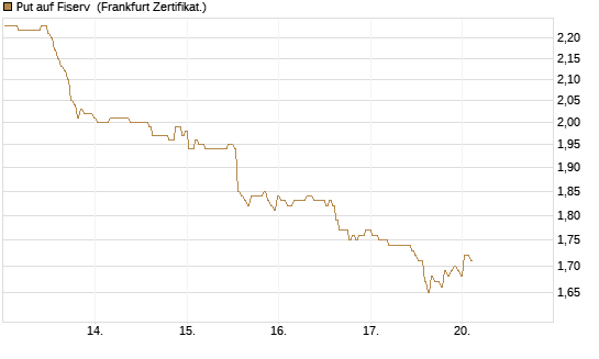 Put auf Fiserv [BNP Paribas Emissions- und Handelsges.] Chart