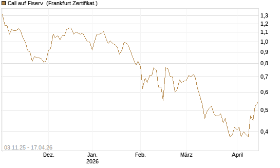 Call auf Fiserv [BNP Paribas Emissions- und Handelsges.] Chart