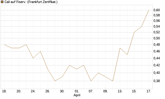 Call auf Fiserv [BNP Paribas Emissions- und Handelsges.] Chart