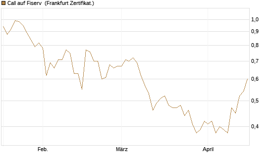 Call auf Fiserv [BNP Paribas Emissions- und Handelsges.] Chart