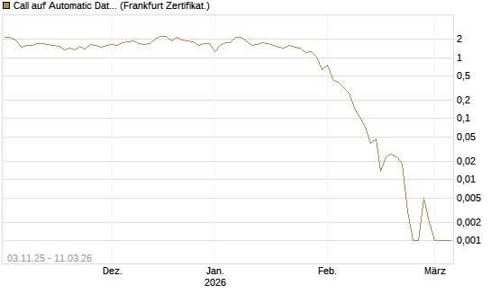 Call auf Automatic Data Processing [UBS AG (London)] Chart
