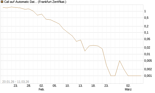Call auf Automatic Data Processing [UBS AG (London)] Chart