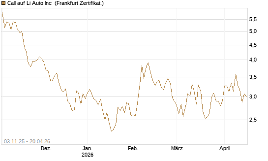 Call auf Li Auto Inc [UBS AG (London)] Chart
