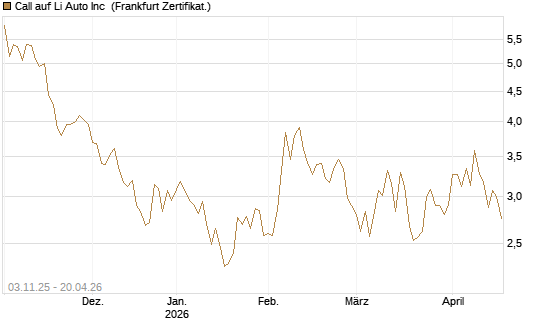 Call auf Li Auto Inc [UBS AG (London)] Chart