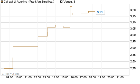 Call auf Li Auto Inc [UBS AG (London)] Chart