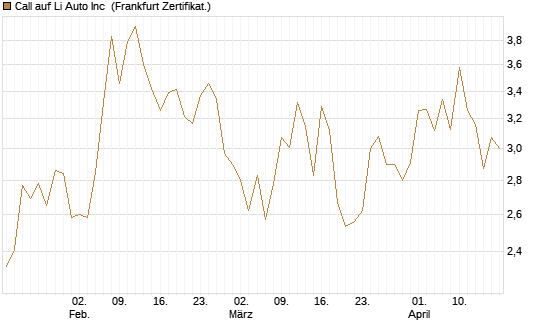 Call auf Li Auto Inc [UBS AG (London)] Chart