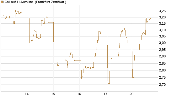 Call auf Li Auto Inc [UBS AG (London)] Chart