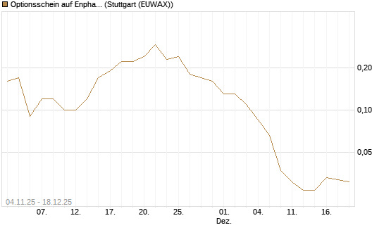 Optionsschein auf Enphase Energy [Goldman Sachs Bank Europe SE] Chart