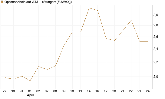 Optionsschein auf AT&T [Goldman Sachs Bank Europe SE] Chart