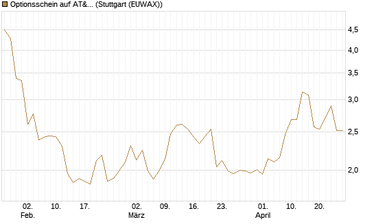 Optionsschein auf AT&T [Goldman Sachs Bank Europe SE] Chart