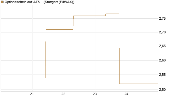Optionsschein auf AT&T [Goldman Sachs Bank Europe SE] Chart