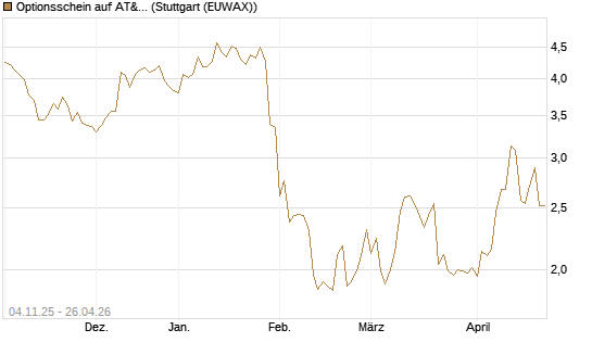 Optionsschein auf AT&T [Goldman Sachs Bank Europe SE] Chart