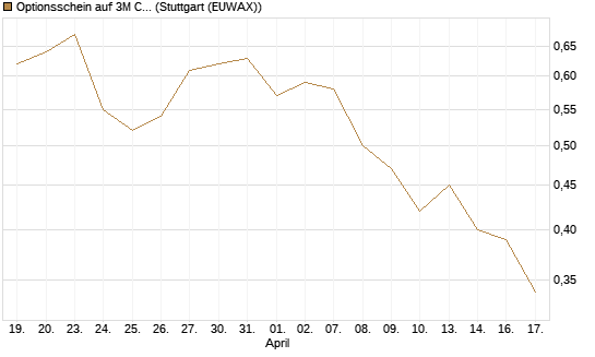 Optionsschein auf 3M Company [Goldman Sachs Bank Europe SE] Chart