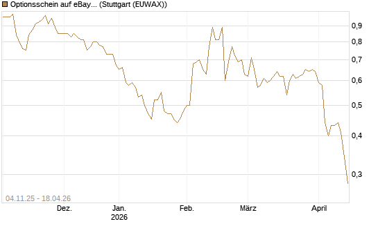 Optionsschein auf eBay [Goldman Sachs Bank Europe SE] Chart