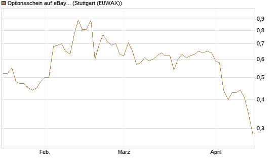 Optionsschein auf eBay [Goldman Sachs Bank Europe SE] Chart