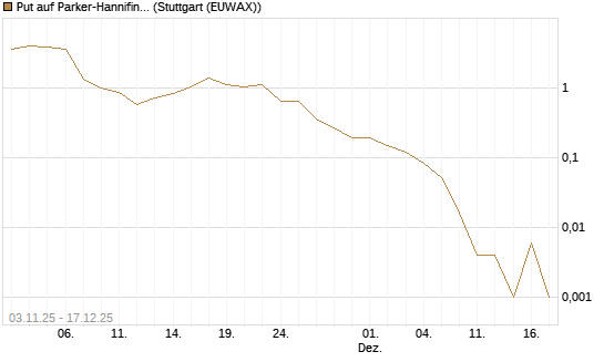 Put auf Parker-Hannifin [J.P. Morgan Structured Products B.V.] Chart
