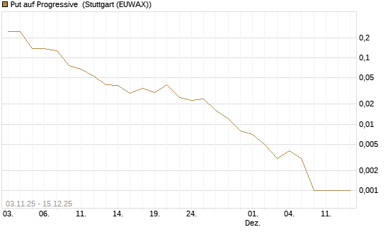 Put auf Progressive [J.P. Morgan Structured Products B.V.] Chart