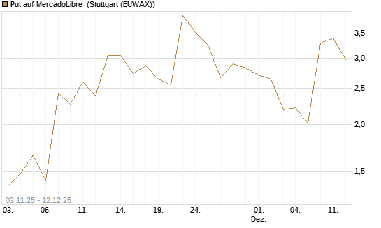 Put auf MercadoLibre [J.P. Morgan Structured Products B.V.] Chart