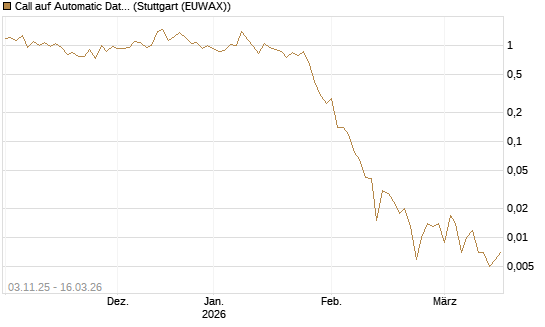 Call auf Automatic Data Processing [J.P. Morgan Structured Products B.V.] Chart