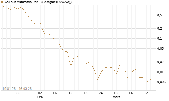 Call auf Automatic Data Processing [J.P. Morgan Structured Products B.V.] Chart