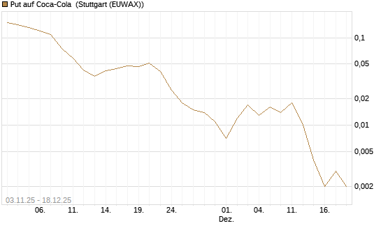 Put auf Coca-Cola [J.P. Morgan Structured Products B.V.] Chart