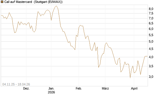Call auf Mastercard [UniCredit Bank GmbH] Chart