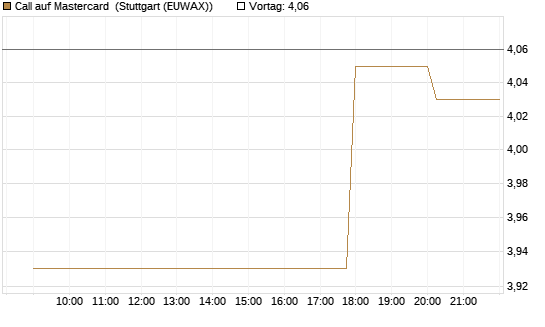 Call auf Mastercard [UniCredit Bank GmbH] Chart