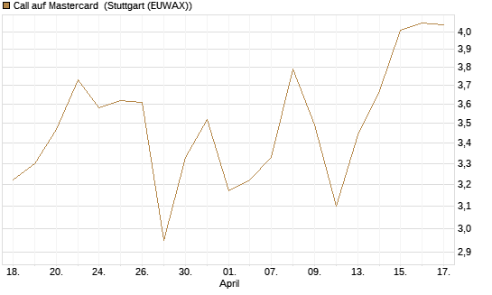 Call auf Mastercard [UniCredit Bank GmbH] Chart